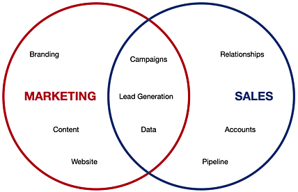 Marketing and Sales intersecting circles in venn diagram